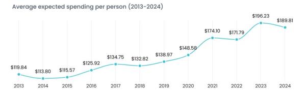 A bar graph displaying expected Father's Day spending reaching $22.4 billion according to the Natio<em></em>nal Retail Federation survey