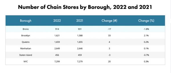 Number of chain stores by borough from 2022 and 20121.