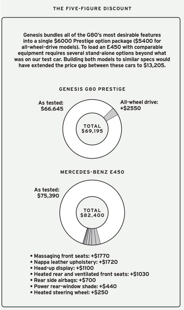 2021 genesis g80 35t vs 2021 mercedesbenz e450 4matic options