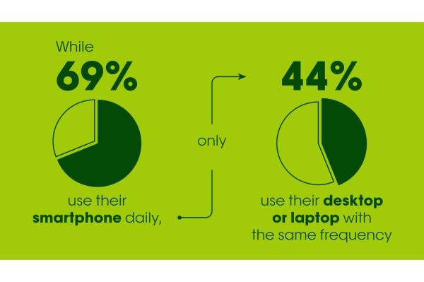 While 69% use their smartphone daily, o<em></em>nly 44% report using their desktop or laptop with the same frequency.