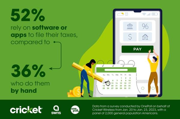 More than half of respo<em></em>ndents (52%) rely on software or apps to file their taxes, compared to 36% who do them by hand.