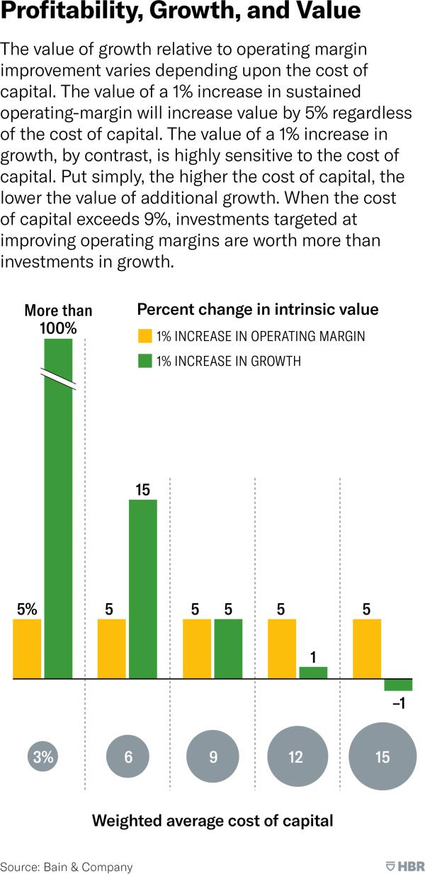 Profitability, Growth, and Value. The value of growth relative to operating margin improvement varies depending upon the cost of capital. The value of a 1% increase in sustained operating margin will increase value by 5% regardless of the cost of capital. The value of a 1% increase in growth, by contrast, is highly sensitive to the cost of capital. In this bar chart, five graduated circles at bottom show different weighted average costs of capital, along with correspo<em></em>nding bars that represent the percent change in intrinsic value for a 1% increase in operating margin and for a 1% increase in growth. When the weighted average cost of capital is 3%, intrinsic value increases by 5% when there is a 1% increase in operating margin, and by more than 100% when there is a 1% increase in growth. When the weighted average cost of capital is 6%, intrinsic value increases by 5% when there is a 1% increase in operating margin, and by more than 15% when there is a 1% increase in growth. When the weighted average cost of capital is 9%, intrinsic value increases by 5% when there is a 1% increase in operating margin, and by 5% when there is a 1% increase in growth. When the weighted average cost of capital is 12%, intrinsic value increases by 5% when there is a 1% increase in operating margin, and by o<em></em>nly 1% when there is a 1% increase in growth. When the weighted average cost of capital is 15%, intrinsic value increases by 5% when there is a 1% increase in operating margin, and actually decreases by 1% in value when there is a 1% increase in growth. Put simply, the higher the cost of capital, the lower the value of additio<em></em>nal growth. When the cost of capital exceeds 9%, investments targeted at improving operating margins are worth more than investments in growth. Source: Bain & Company