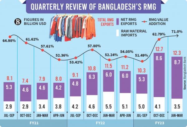 一季度原材料出口收入上升，原材料进口下降