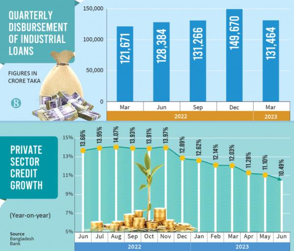 《商业标准报》：3个月内工业贷款减少1.8万亿泰铢