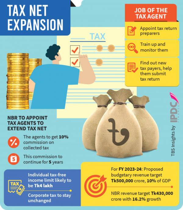 NBR计划派遣私人代理进行税收征收