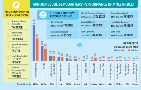 通胀压力侵蚀了大多数跨国公司的业务