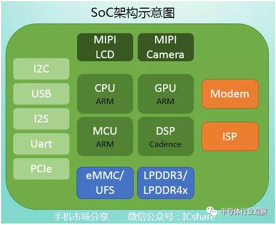 【芯片设计】SoC 101（三）：从C到汇编
