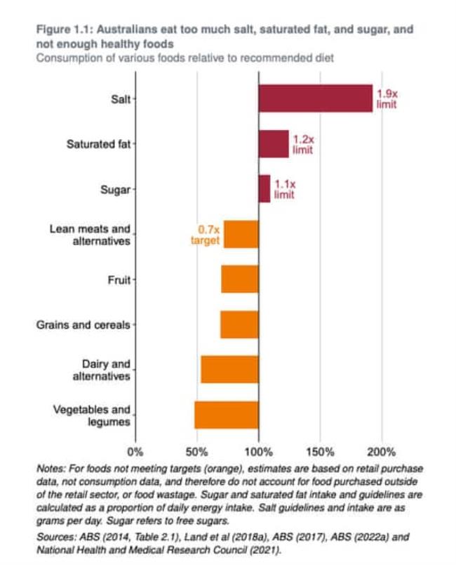 Graphic showing the co<em></em>nsumption of various foods relative to recommended diet for Australians.