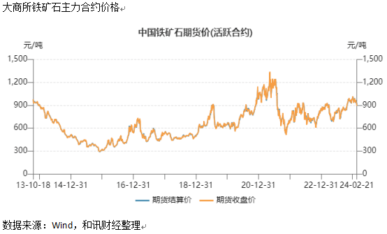 铁矿石价格走势如何？龙年开年铁矿石价格大幅下跌，未来是否会反弹？