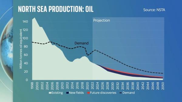 Ed Co<em></em>nway chart of North Sea production: oil