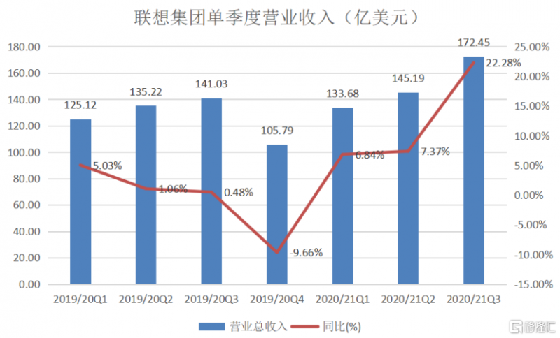 史上最强季报来袭，“核心资产”联想集团迎来业绩与估值共振