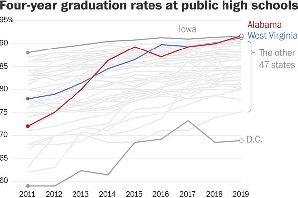 数据是如何推动高中毕业人数大幅增加的