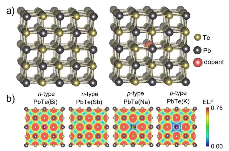 Research shows how adding impurities to thermoelectric materials impacts their mechanical properties