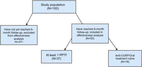 Eptinezumab治疗阿联酋发作性和慢性偏头痛的有效性和安全性-一项回顾性研究