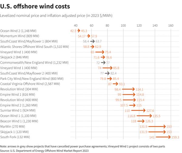 美国海上风电项目面临通胀逆风