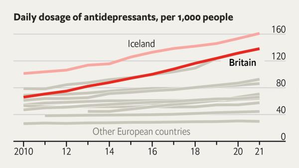 在英国，抗抑郁药的使用正在激增