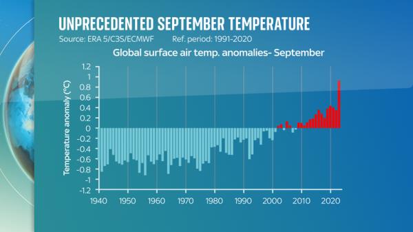 Record heat in September smashed previous records by a 