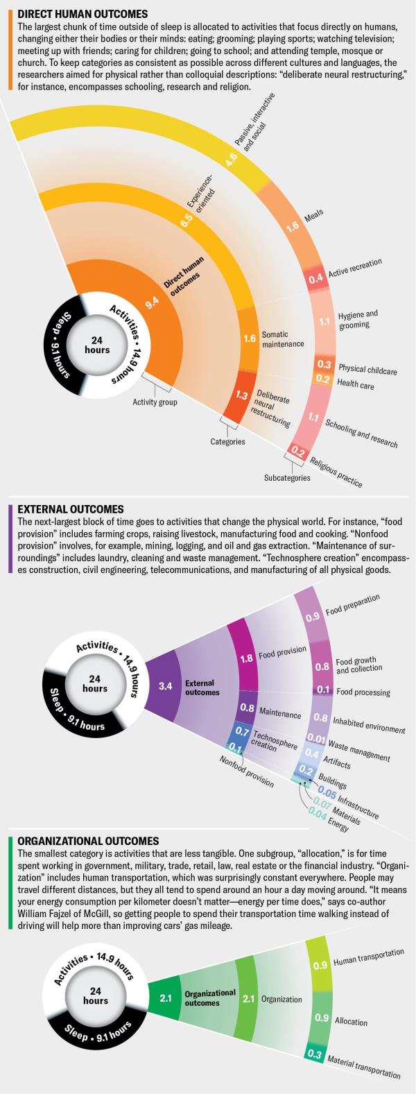 Pie and bar charts show how an average “global human day” is spent: 9.1 hours are dedicated to sleep; 14.9 hours are dedicated to activities. Activities are further divided into 3 groups, 8 categories and 21 subcategories.