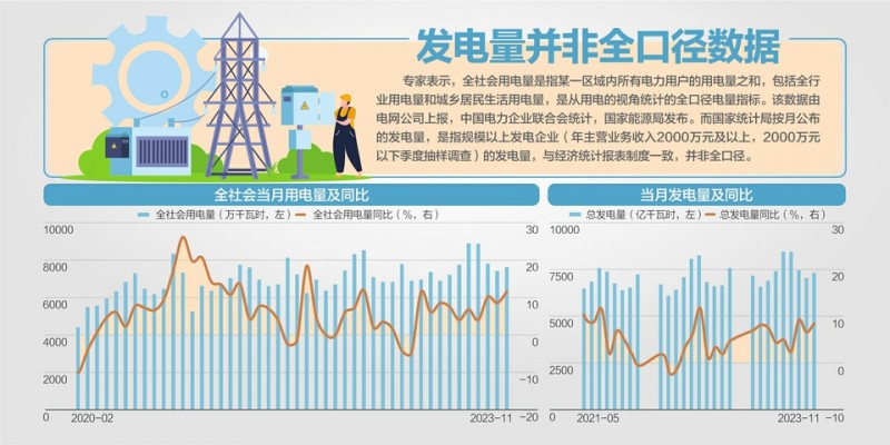 专家称：电力消耗超过发电量，数据差异明显
