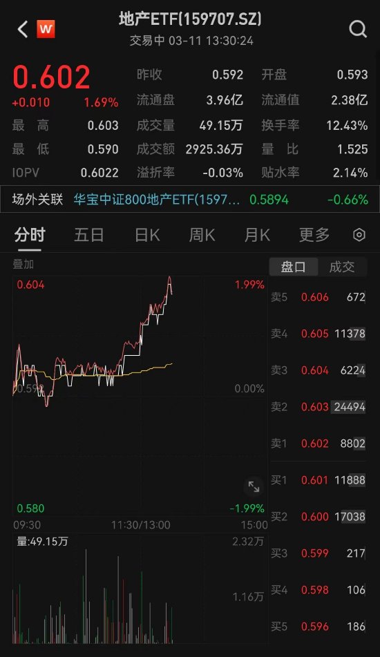 地产午后持续上升势头！滨江集团涨幅超过4%，地产ETF(159707)盘中涨幅1.69%，连续6天吸引资金流入