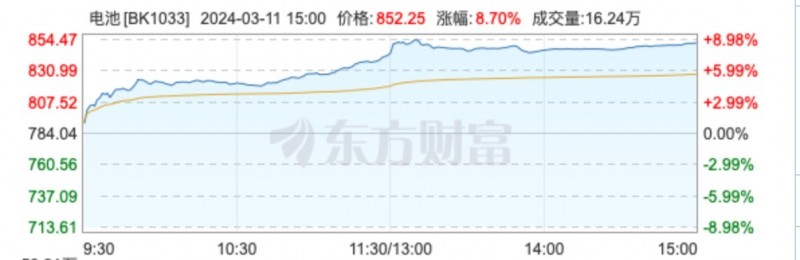 宁王股价今日大涨超14%，A股新能源板块持续走强