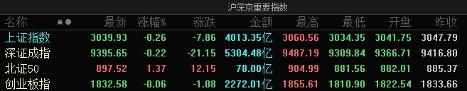 股市整日震荡下调：上证指数下跌0.26%，成交额跌破万亿
