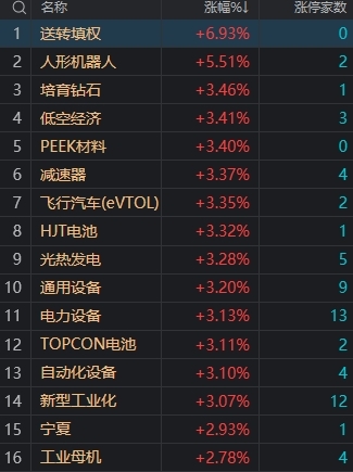市场全天震荡调整：沪指收跌0.26%，两市成交金额跌破万亿