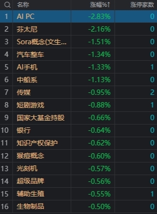 市场全天震荡调整：沪指收跌0.26%，两市成交金额跌破万亿