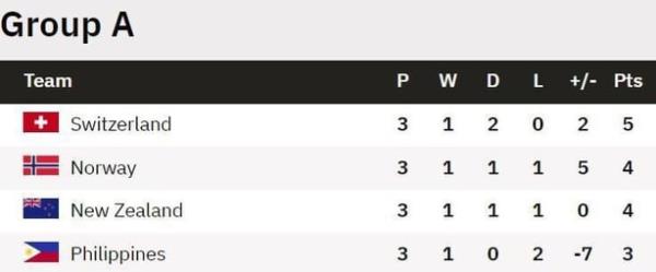 新西兰是第一个在平局后小组出局的东道主