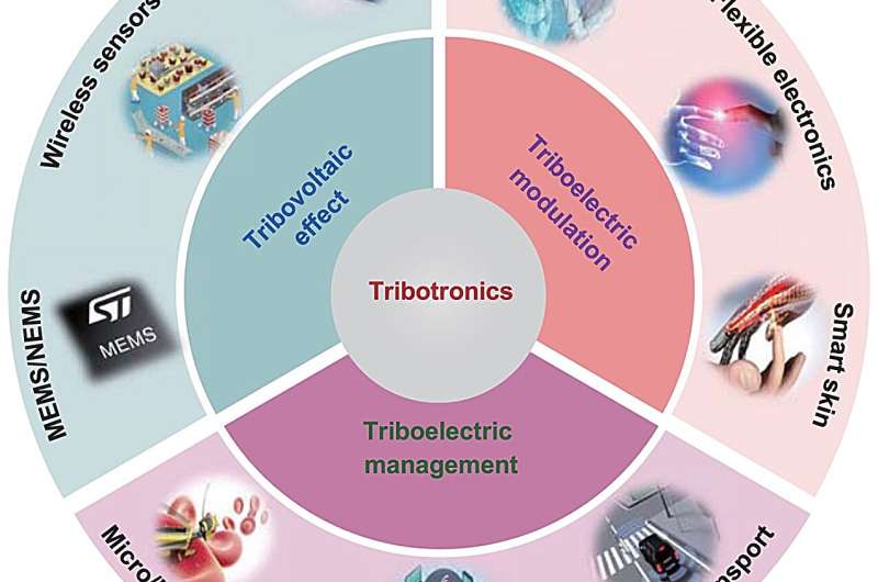 Tribotronics: an emerging field by coupling triboelectricity and semico<em></em>nductors for active mechanosensation and self-powered microsystems