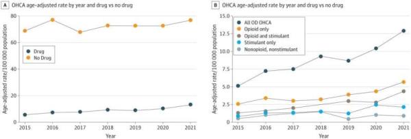 研究表明，并非所有与过量服用有关的心脏骤停都是一样的