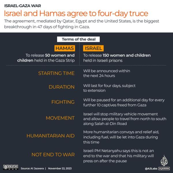 INTERACTIVE - Israel Hamas terms of the deal terms-1700641805