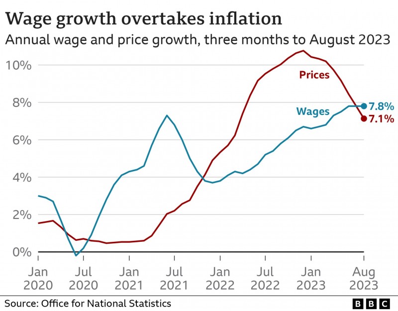 Line chart showing wage growth and price growth in the three mo<em></em>nths to August 2023. Wages have grown by 7.8%, a higher rate than the pace of inflation (7.1%).