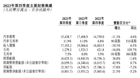 蔚来2023年亏损超预期，达207亿元