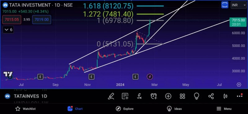 Tata Invest