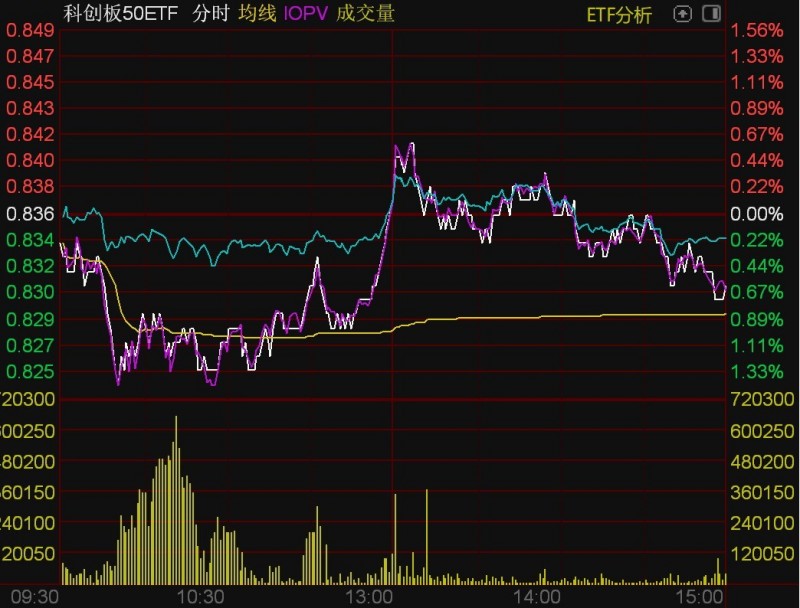 科创板50ETF、深红利ETF受资金青睐，光伏ETF集体大涨超过2%