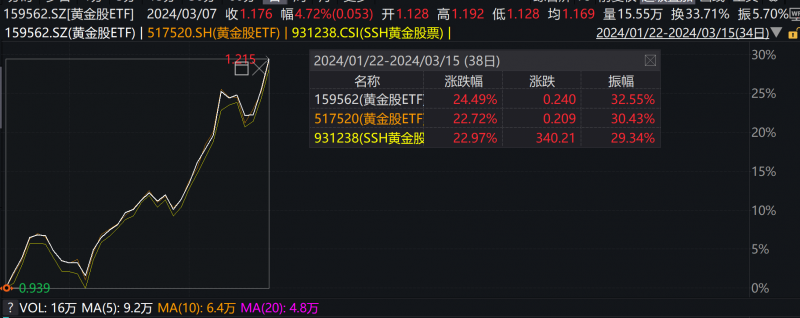 黄金股ETF(159562)涨幅超过3%，创立以来累计涨幅超过24%，超越市场收益1.5%