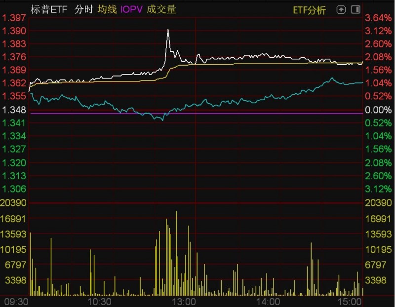 豆粕ETF午后交易表现强劲，通信ETF和5GETF涨幅超过4%