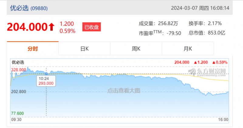 短短两天内疯涨200%，市值一度突破千亿！