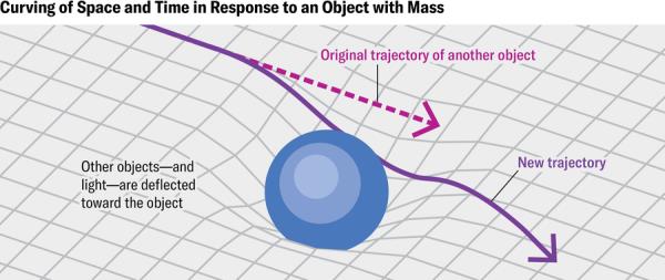 Schematic shows how space and time curves in respo<em></em>nse to an object with mass.
