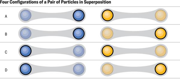 Schematic presents four co<em></em>nfigurations of a pair of particles in superposition.