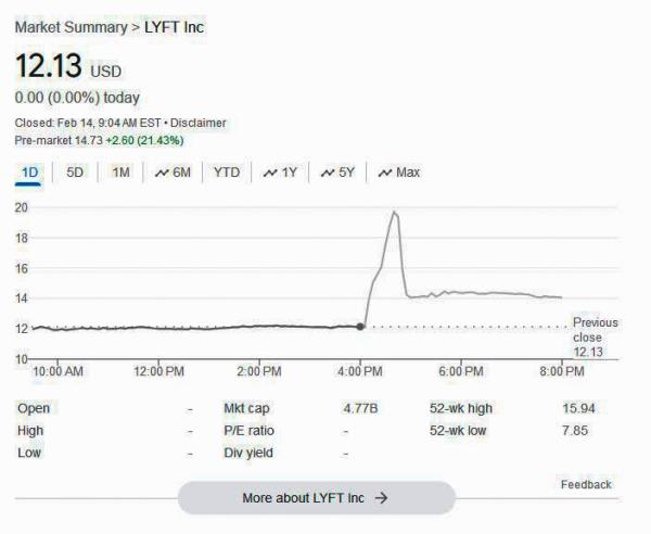 The stock price surged after the market closed on Tuesday -- o<em></em>nly to retreat o<em></em>nce the company announced the error.