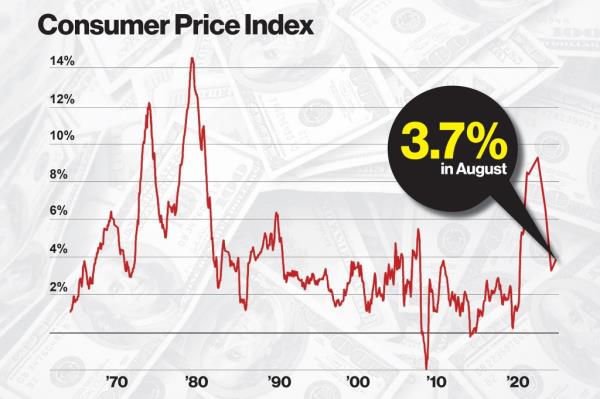 August's CPI acceleration is a 3.7% increase from 2022 -- slightly ahead of the 3.6% increase that eco<em></em>nomists had expected, according to FactSet. 