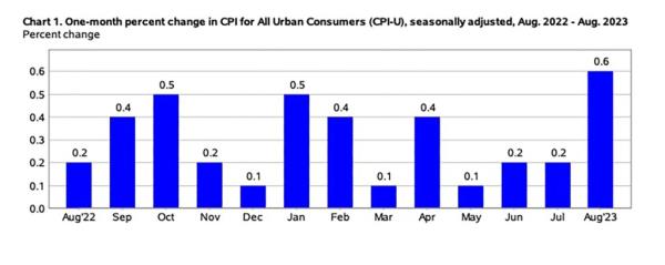 Inflation remains well above the Fed's 2% target.