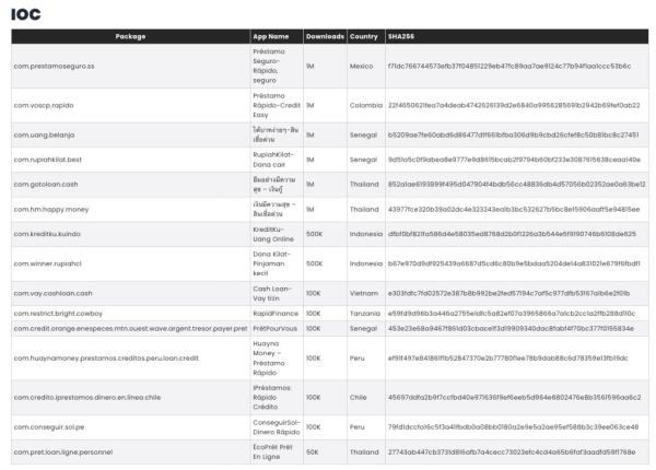 Screenshot of a computer displaying McAfee's investigation results regarding 15 malicious applications posing a global threat to smartphone users