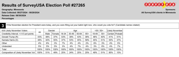 A table showing poll results with percentages reflecting Kamala Harris leading Do<em></em>nald Trump in Minnesota voter preference
