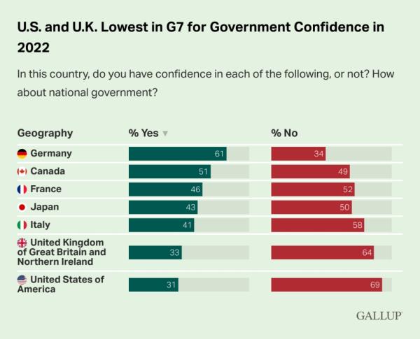 Data from Gallup poll