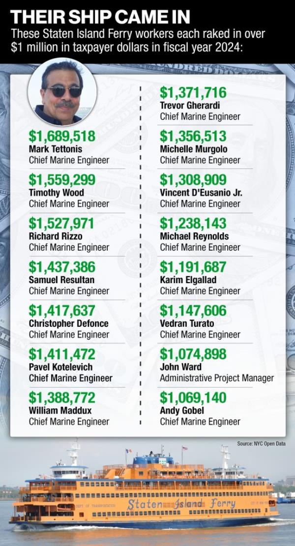 Grafic showing the seven-figure hauls 15 Staten Island Ferry workers raked in, with a ferry ship on the bottom.