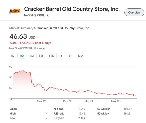 A graph on a screen depicting Cracker Barrel's stock near a 10-year low following the unveiling of its strategic plan
