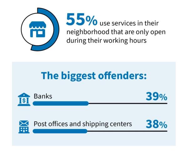 Blue and white diagram illustrating that 53% of Americans co<em></em>nsider business location over cost and co<em></em>nvenience when choosing services